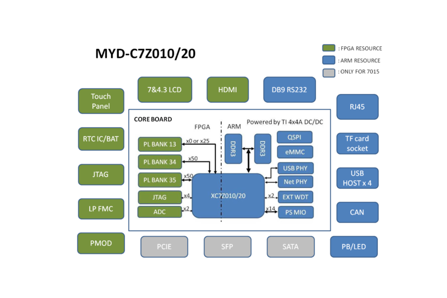 Zynq-7010/7020