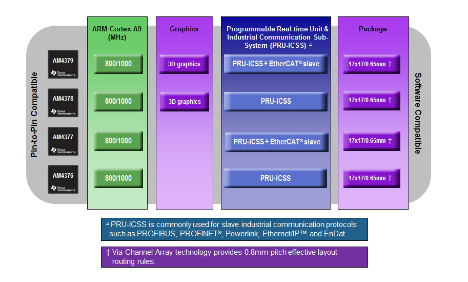 AM437xİӿڷḻ,Լ۱ȸ