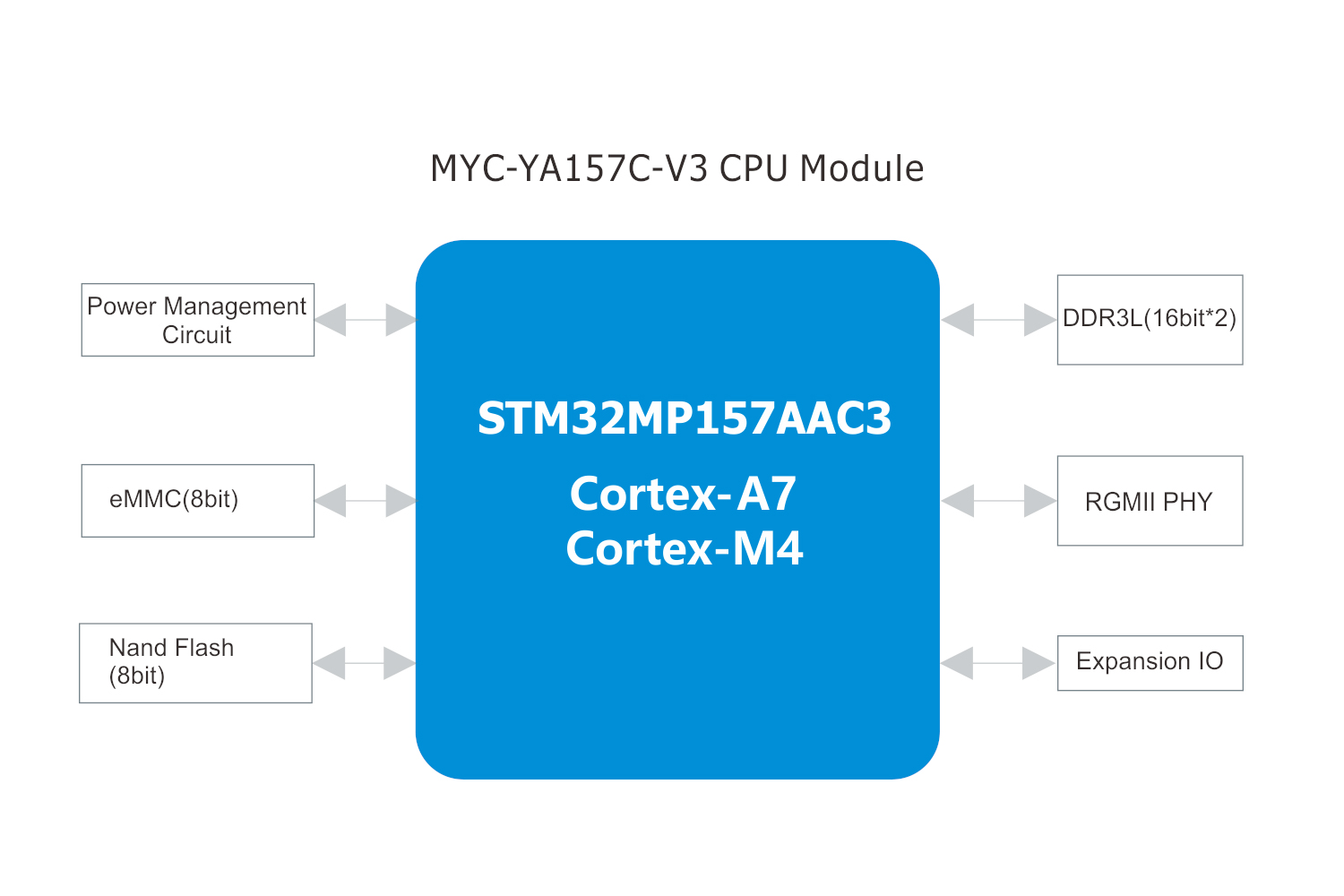 STM32MP157İ