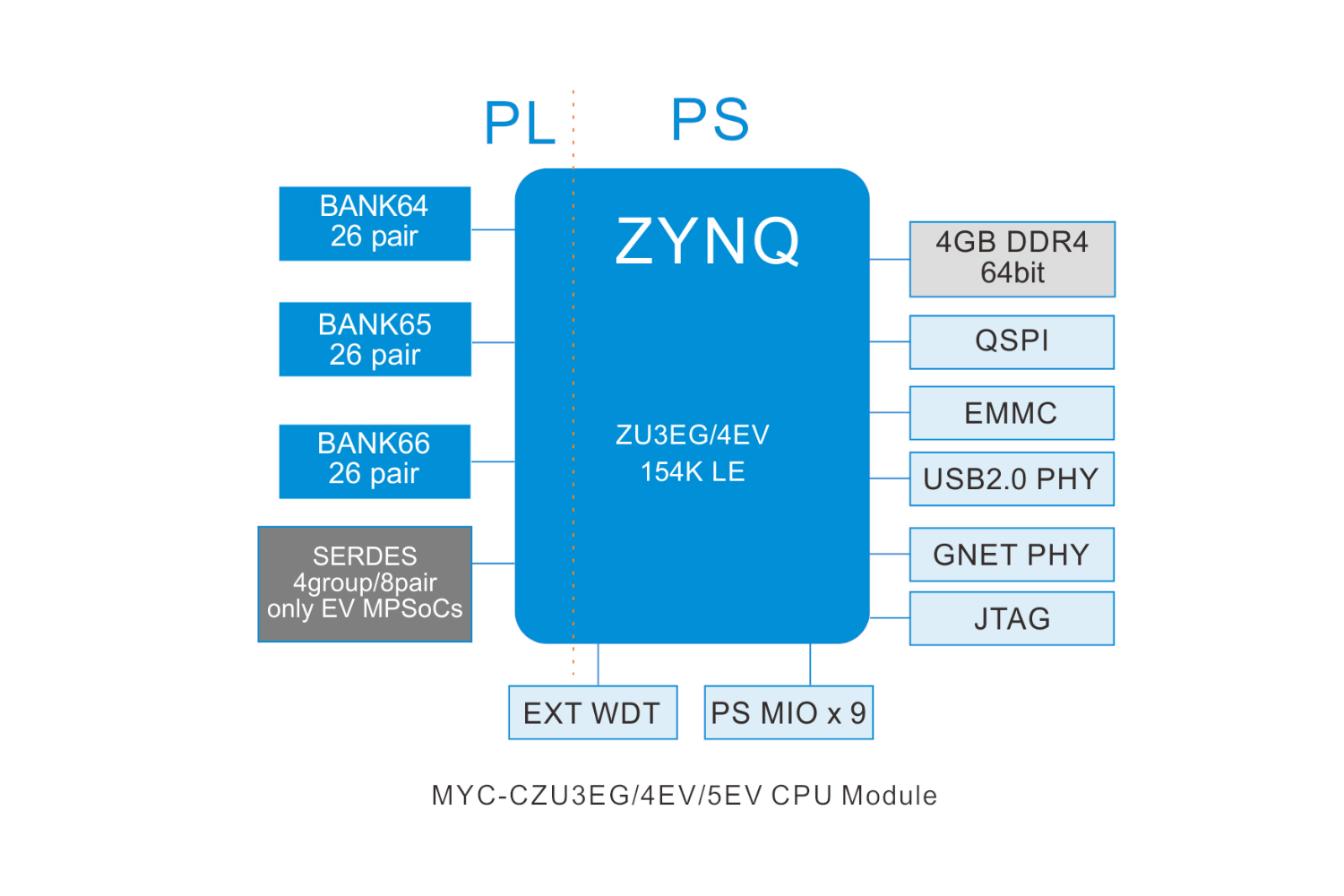 XILINX XCZU3EGİ