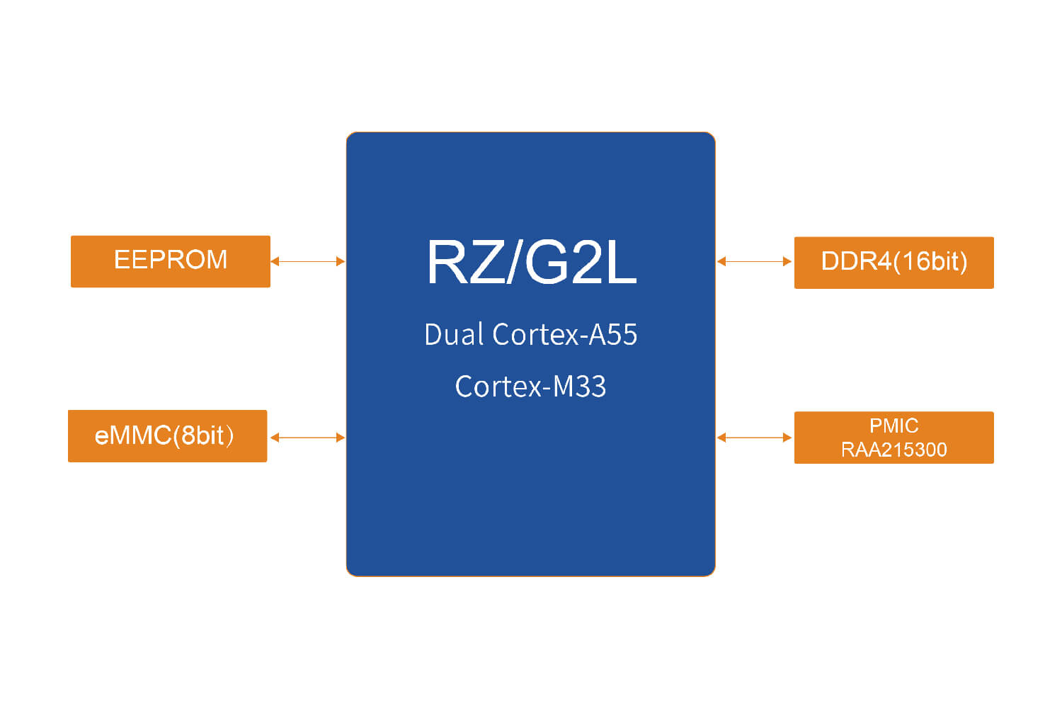 RZ/G2Lİ