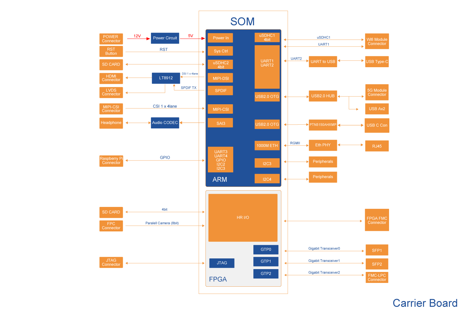 Xilinx i.MX8M Miniİ