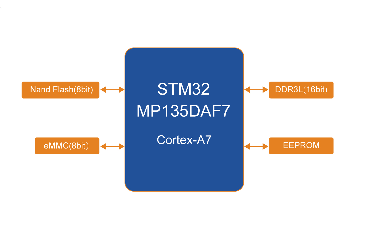 STM32MP135İ